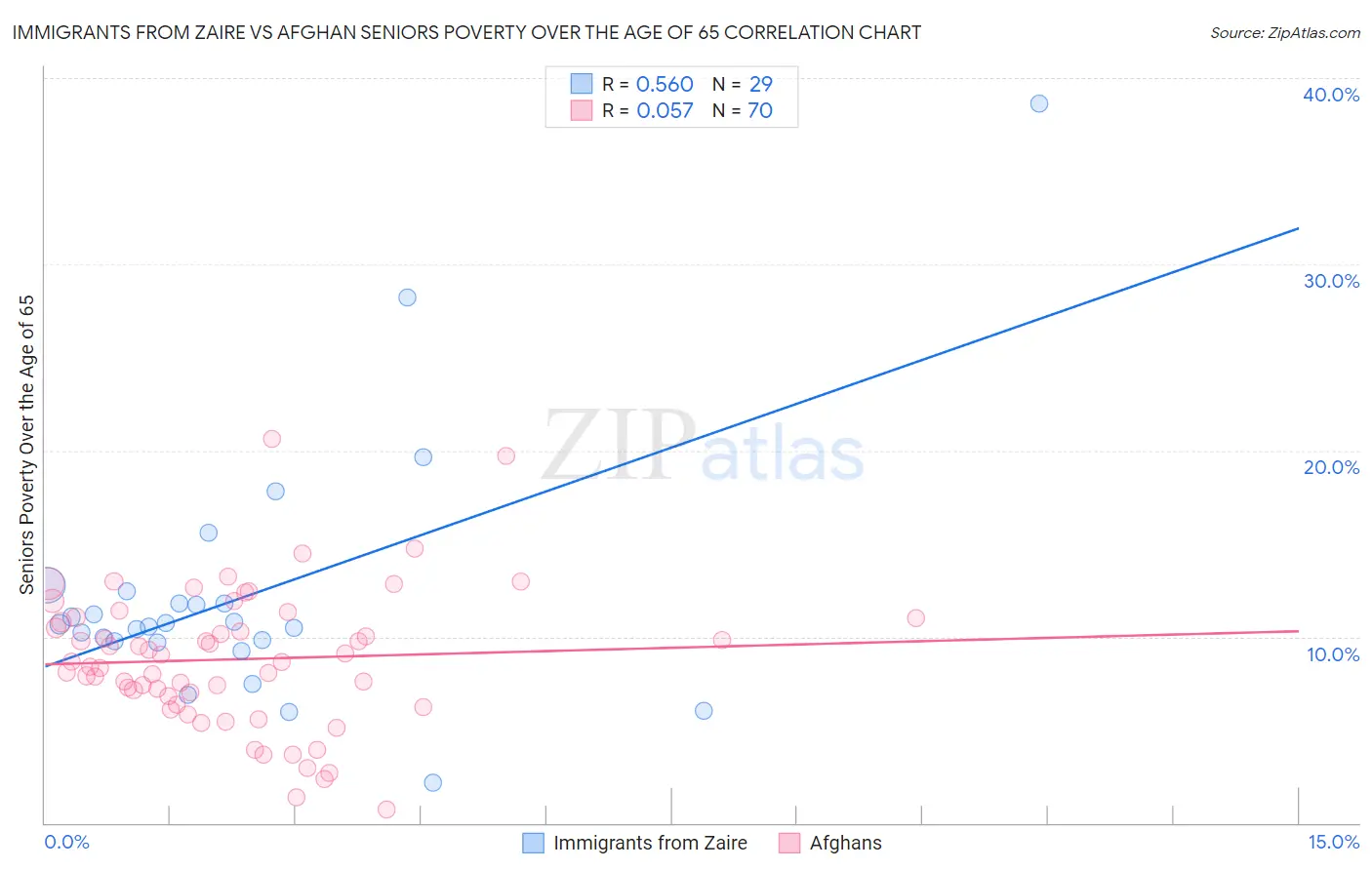 Immigrants from Zaire vs Afghan Seniors Poverty Over the Age of 65