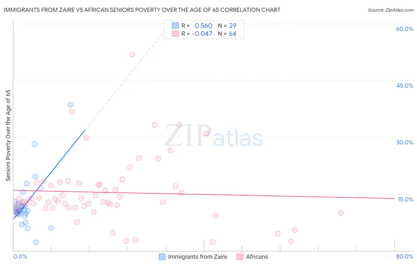Immigrants from Zaire vs African Seniors Poverty Over the Age of 65