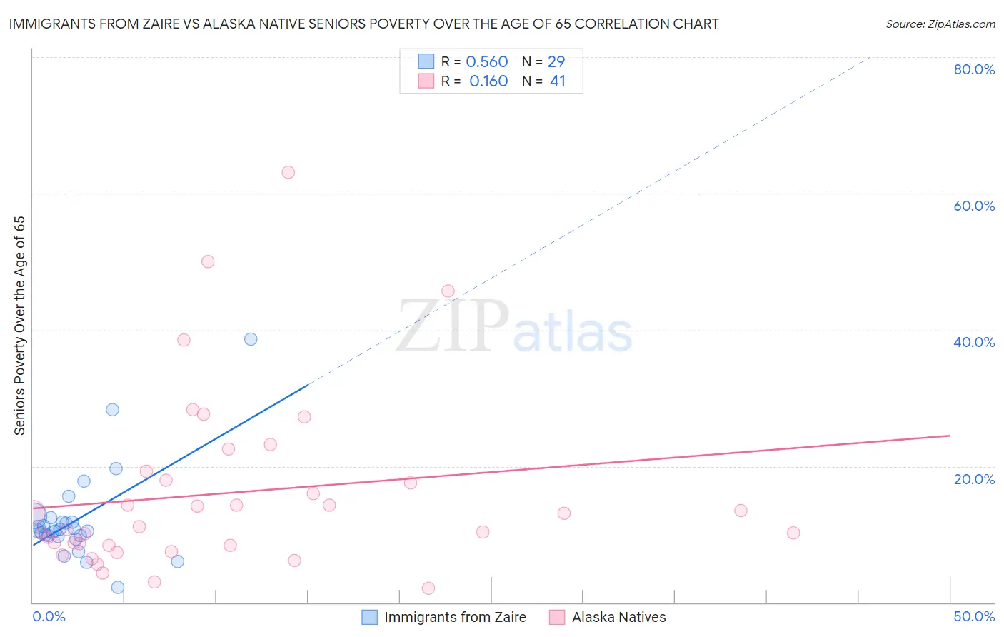 Immigrants from Zaire vs Alaska Native Seniors Poverty Over the Age of 65