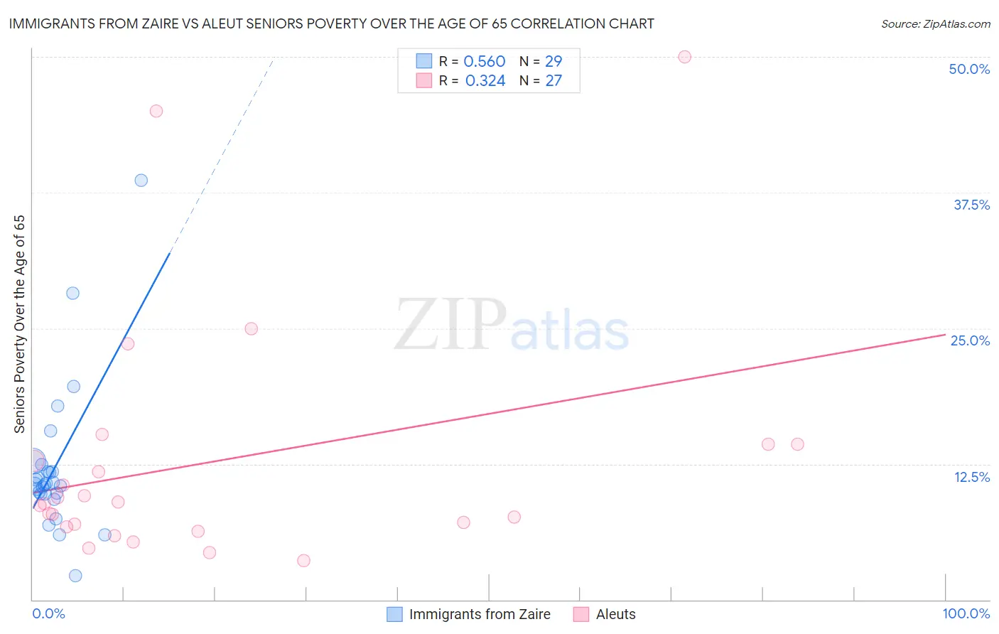 Immigrants from Zaire vs Aleut Seniors Poverty Over the Age of 65