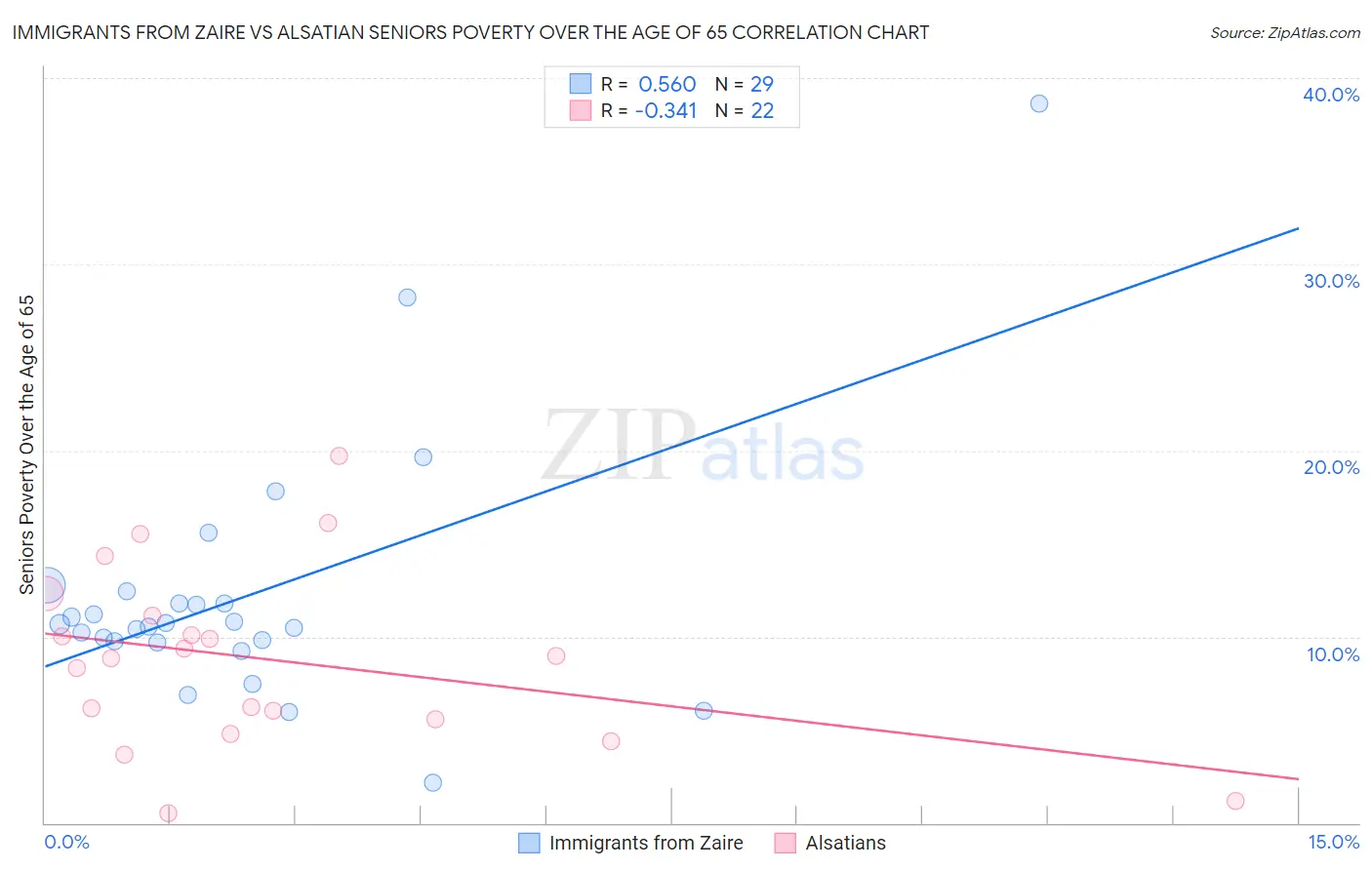 Immigrants from Zaire vs Alsatian Seniors Poverty Over the Age of 65