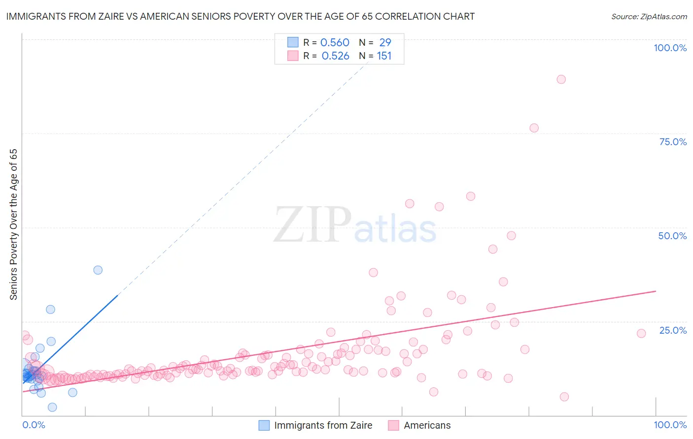 Immigrants from Zaire vs American Seniors Poverty Over the Age of 65