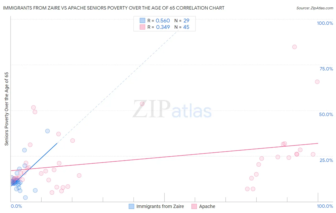 Immigrants from Zaire vs Apache Seniors Poverty Over the Age of 65