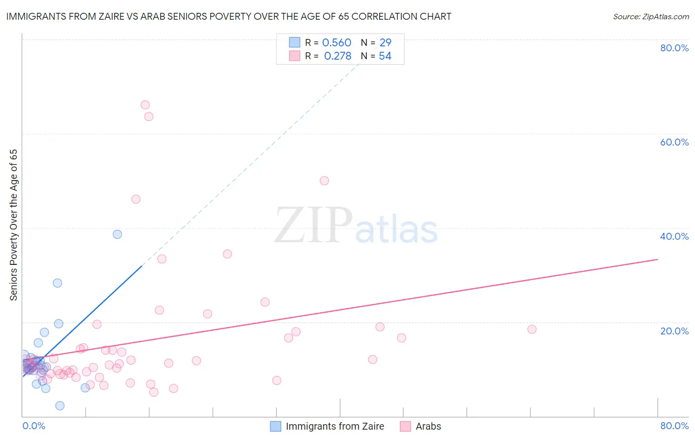Immigrants from Zaire vs Arab Seniors Poverty Over the Age of 65