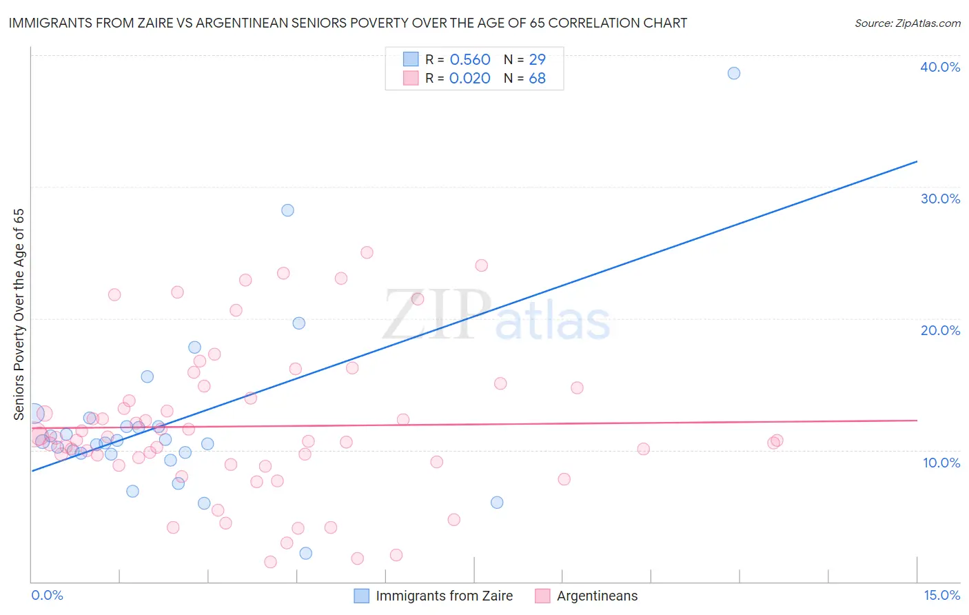 Immigrants from Zaire vs Argentinean Seniors Poverty Over the Age of 65