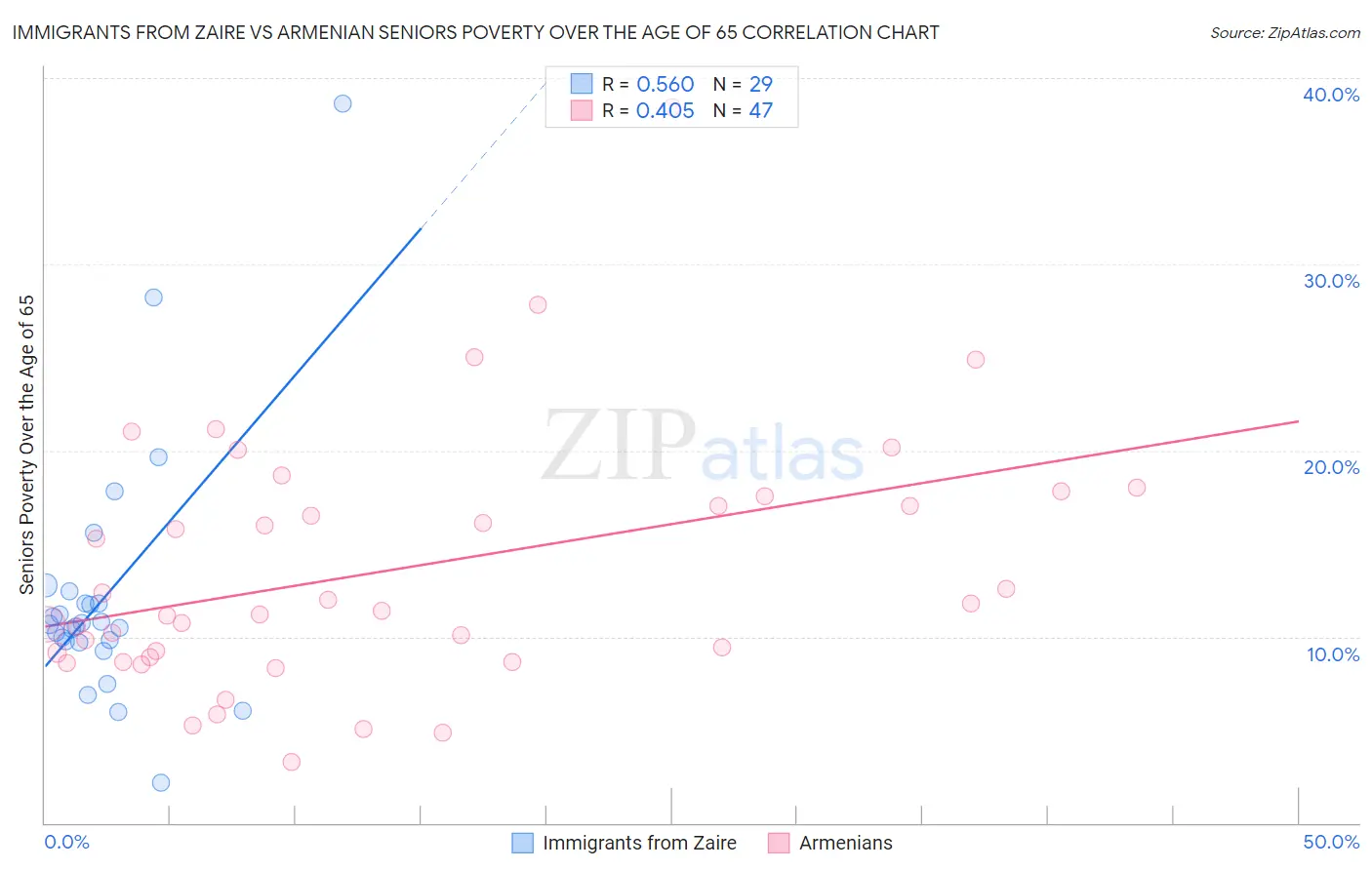 Immigrants from Zaire vs Armenian Seniors Poverty Over the Age of 65