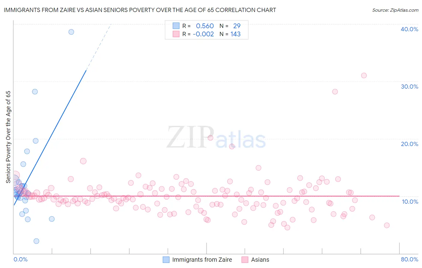 Immigrants from Zaire vs Asian Seniors Poverty Over the Age of 65