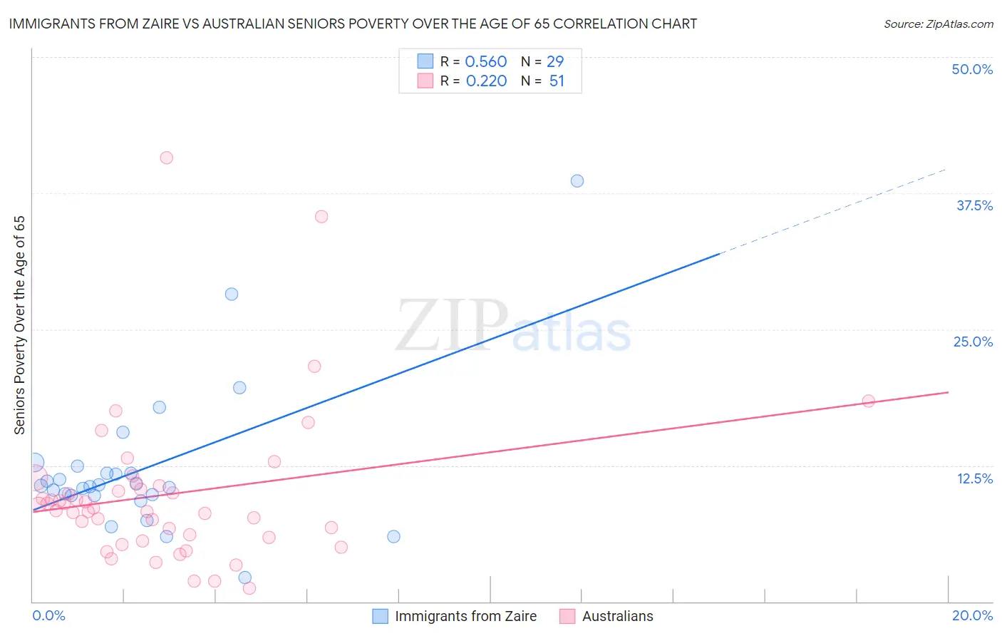 Immigrants from Zaire vs Australian Seniors Poverty Over the Age of 65