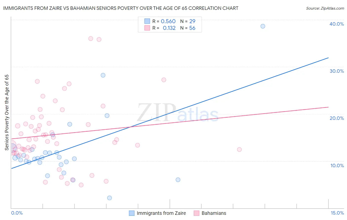 Immigrants from Zaire vs Bahamian Seniors Poverty Over the Age of 65