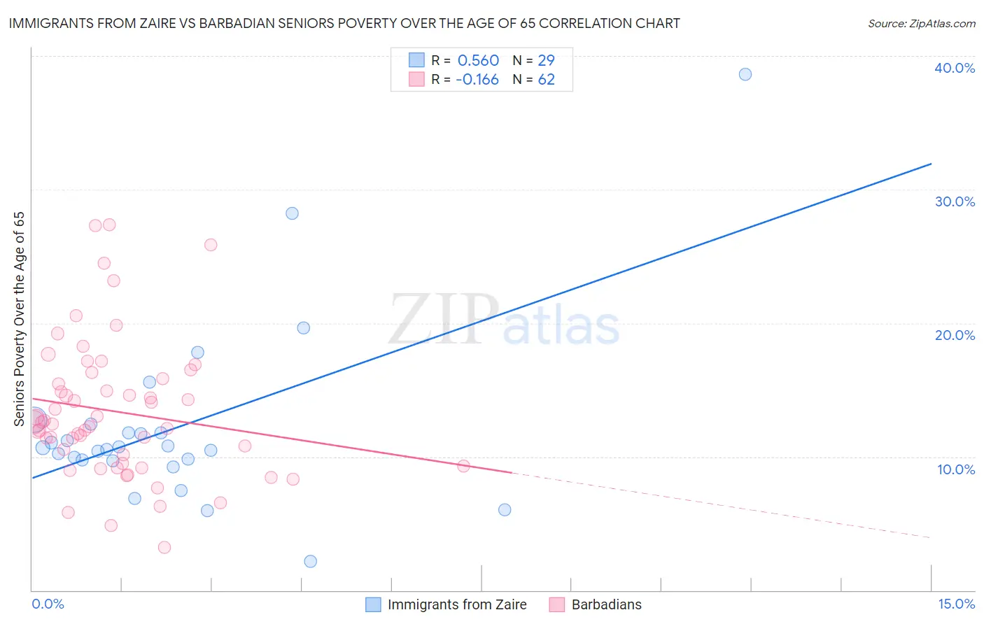 Immigrants from Zaire vs Barbadian Seniors Poverty Over the Age of 65