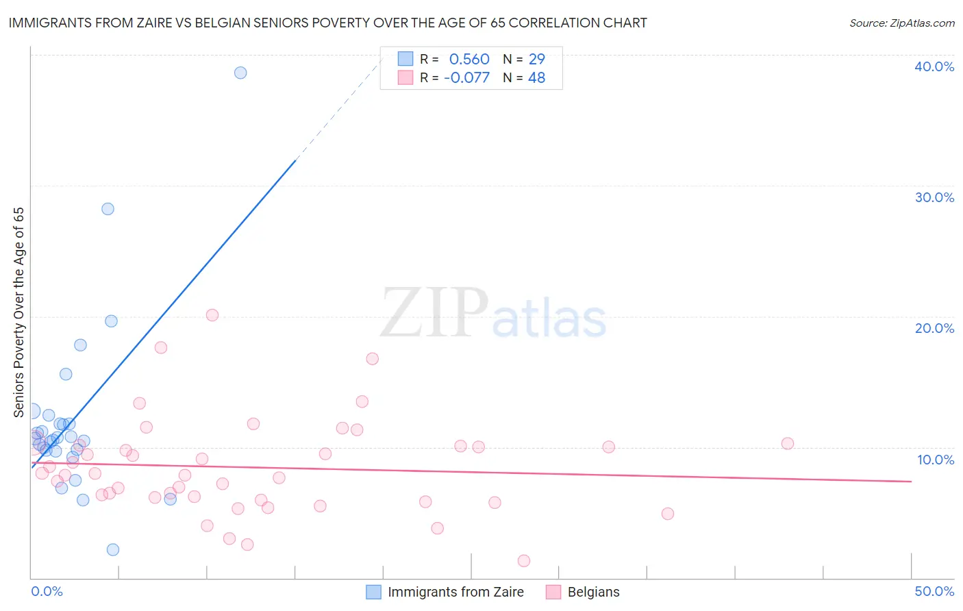 Immigrants from Zaire vs Belgian Seniors Poverty Over the Age of 65