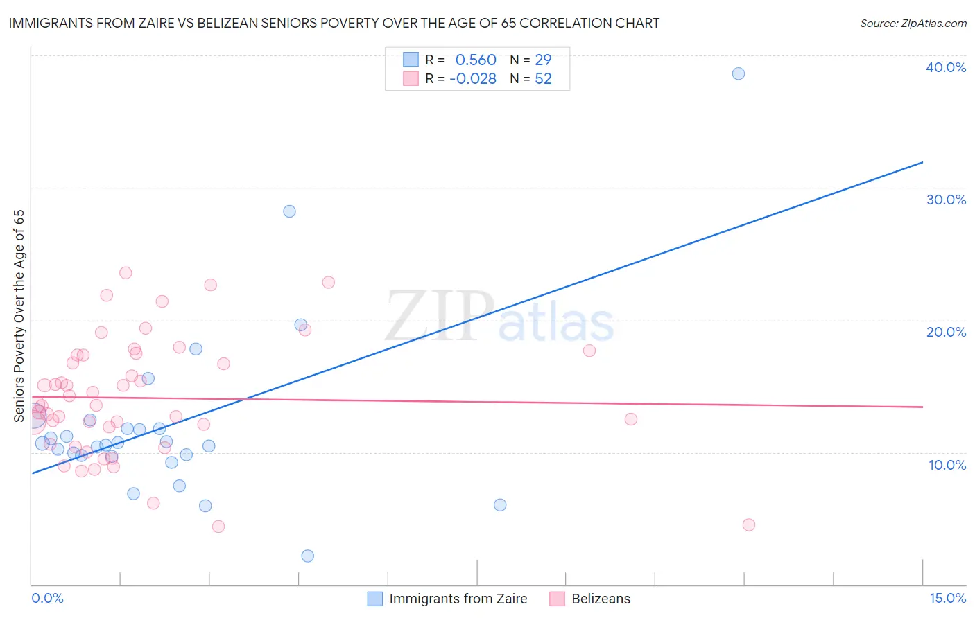 Immigrants from Zaire vs Belizean Seniors Poverty Over the Age of 65
