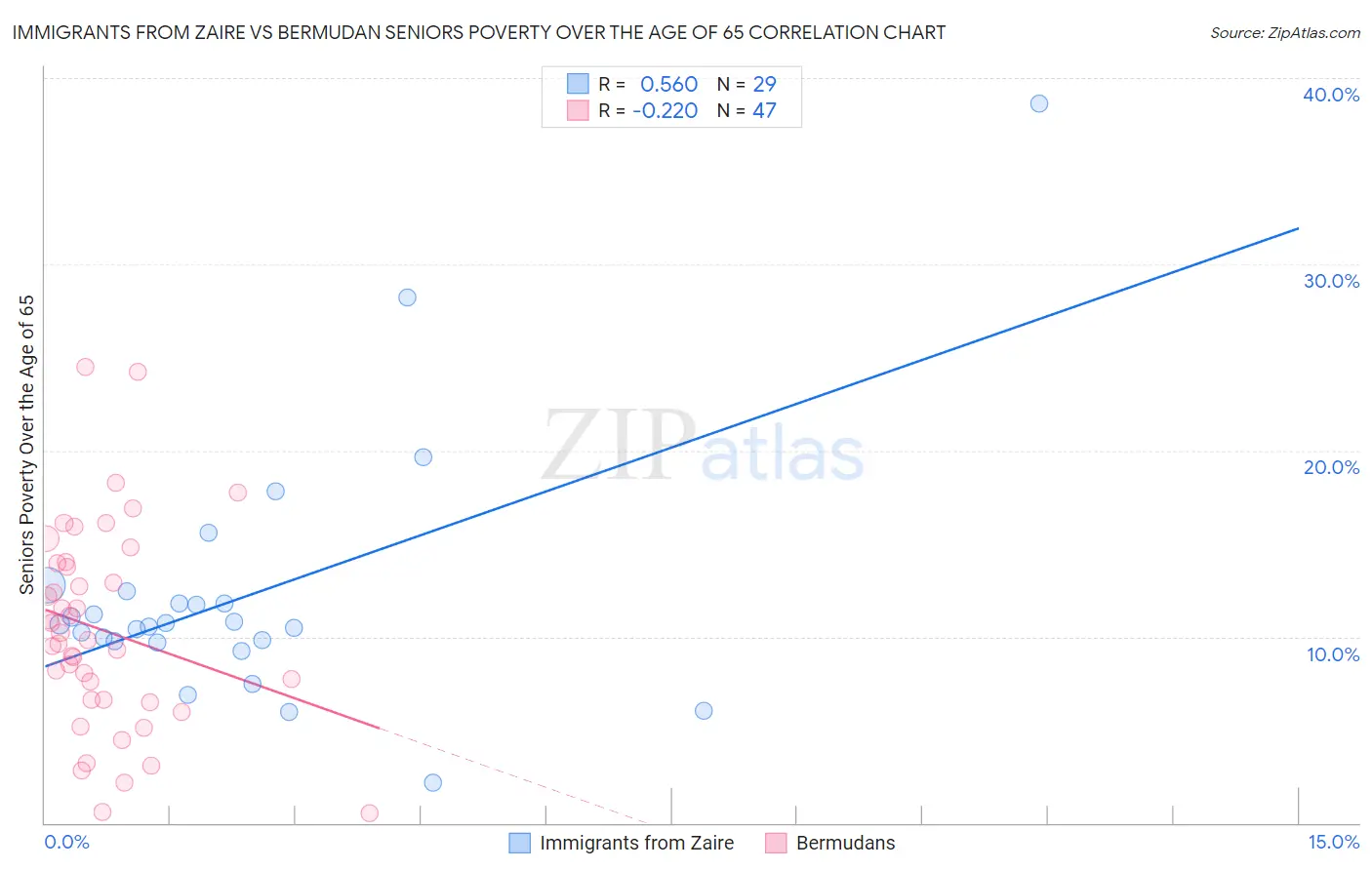 Immigrants from Zaire vs Bermudan Seniors Poverty Over the Age of 65