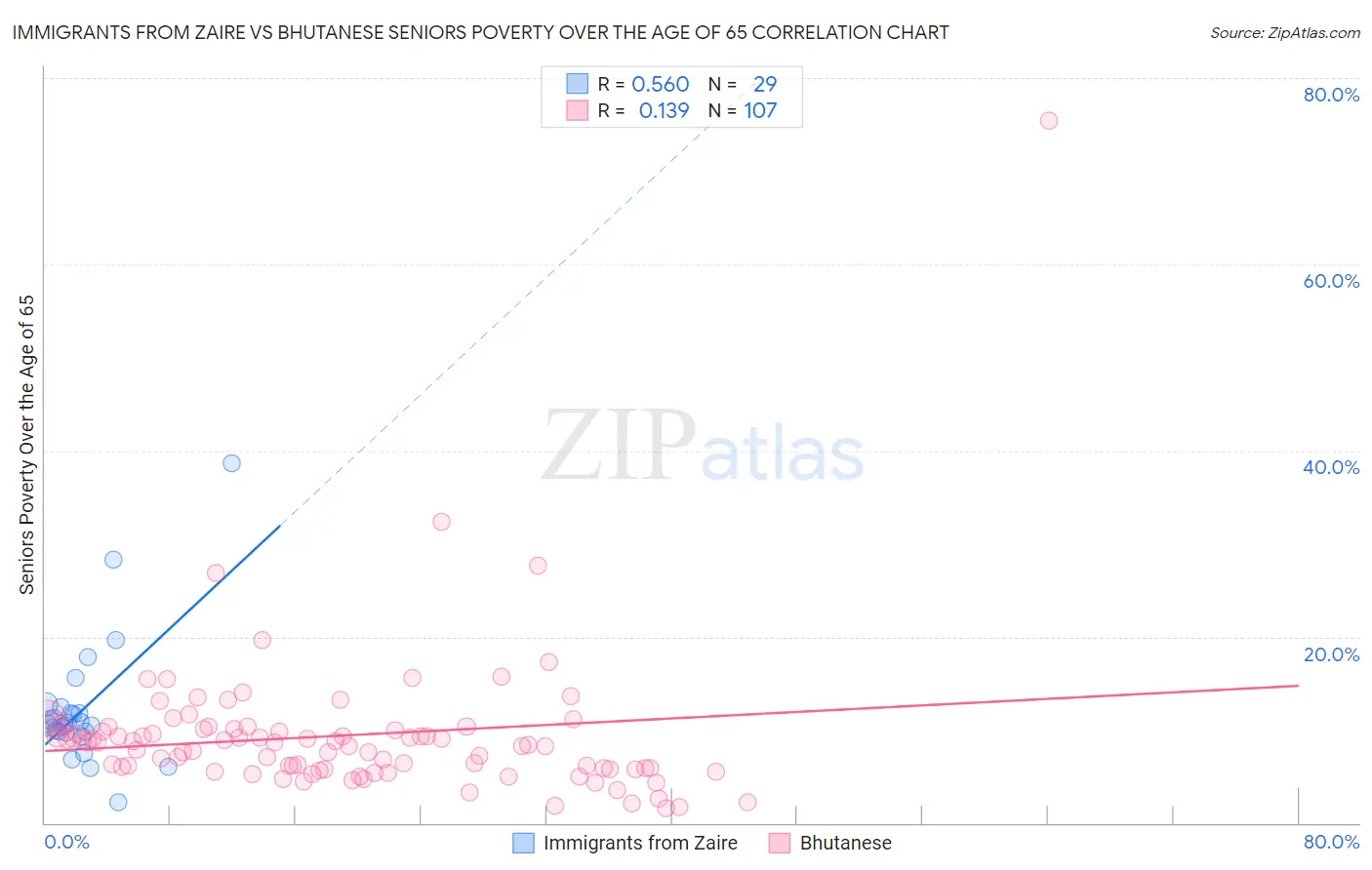 Immigrants from Zaire vs Bhutanese Seniors Poverty Over the Age of 65