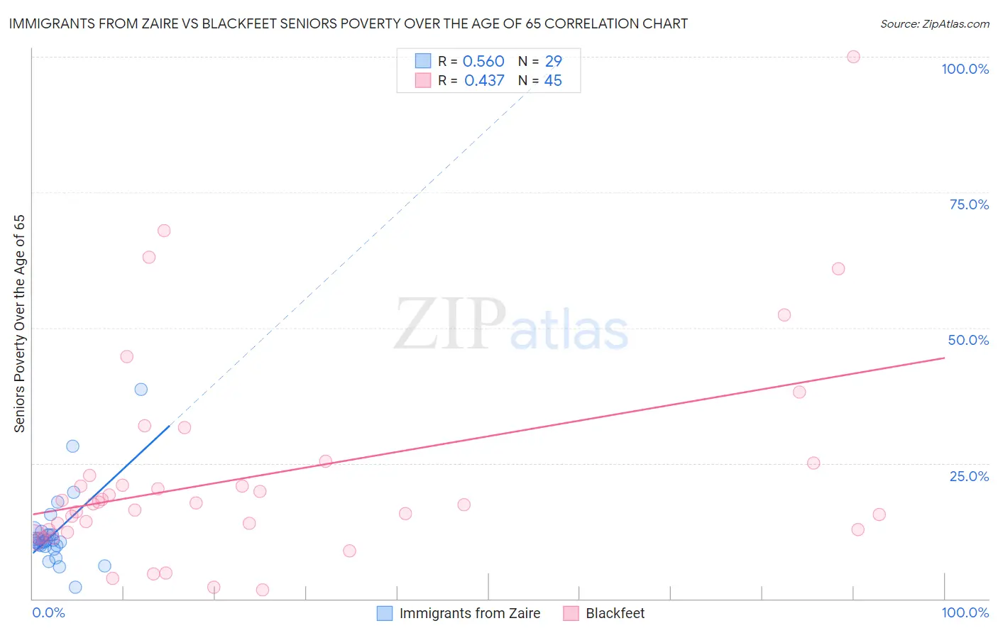 Immigrants from Zaire vs Blackfeet Seniors Poverty Over the Age of 65