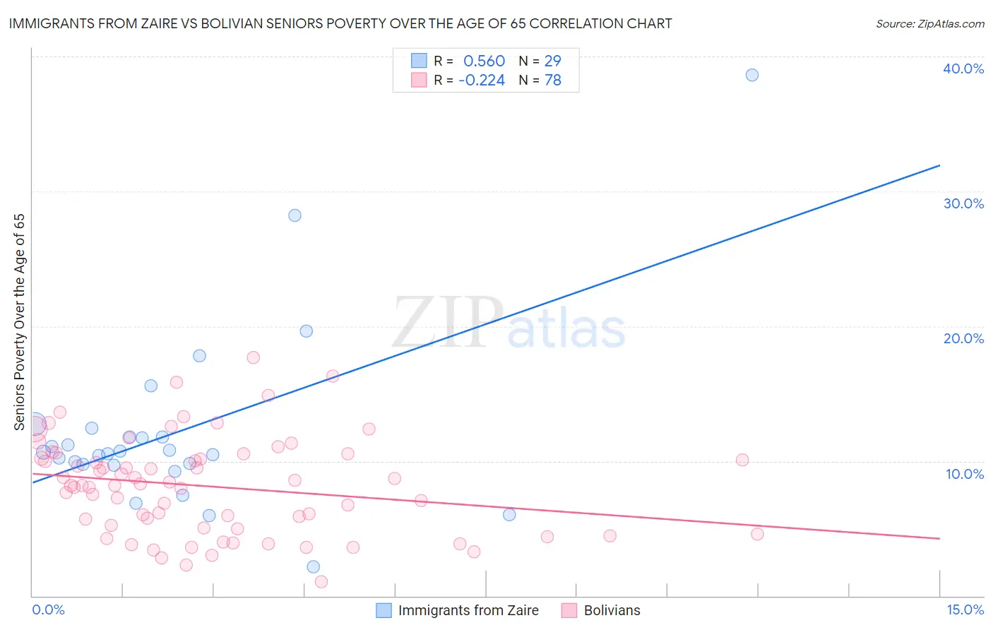 Immigrants from Zaire vs Bolivian Seniors Poverty Over the Age of 65