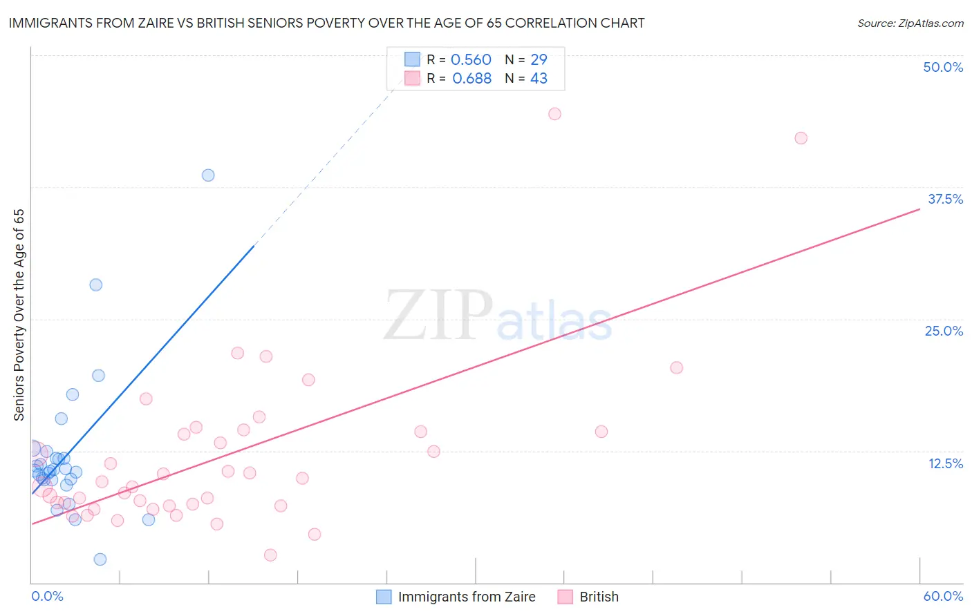 Immigrants from Zaire vs British Seniors Poverty Over the Age of 65