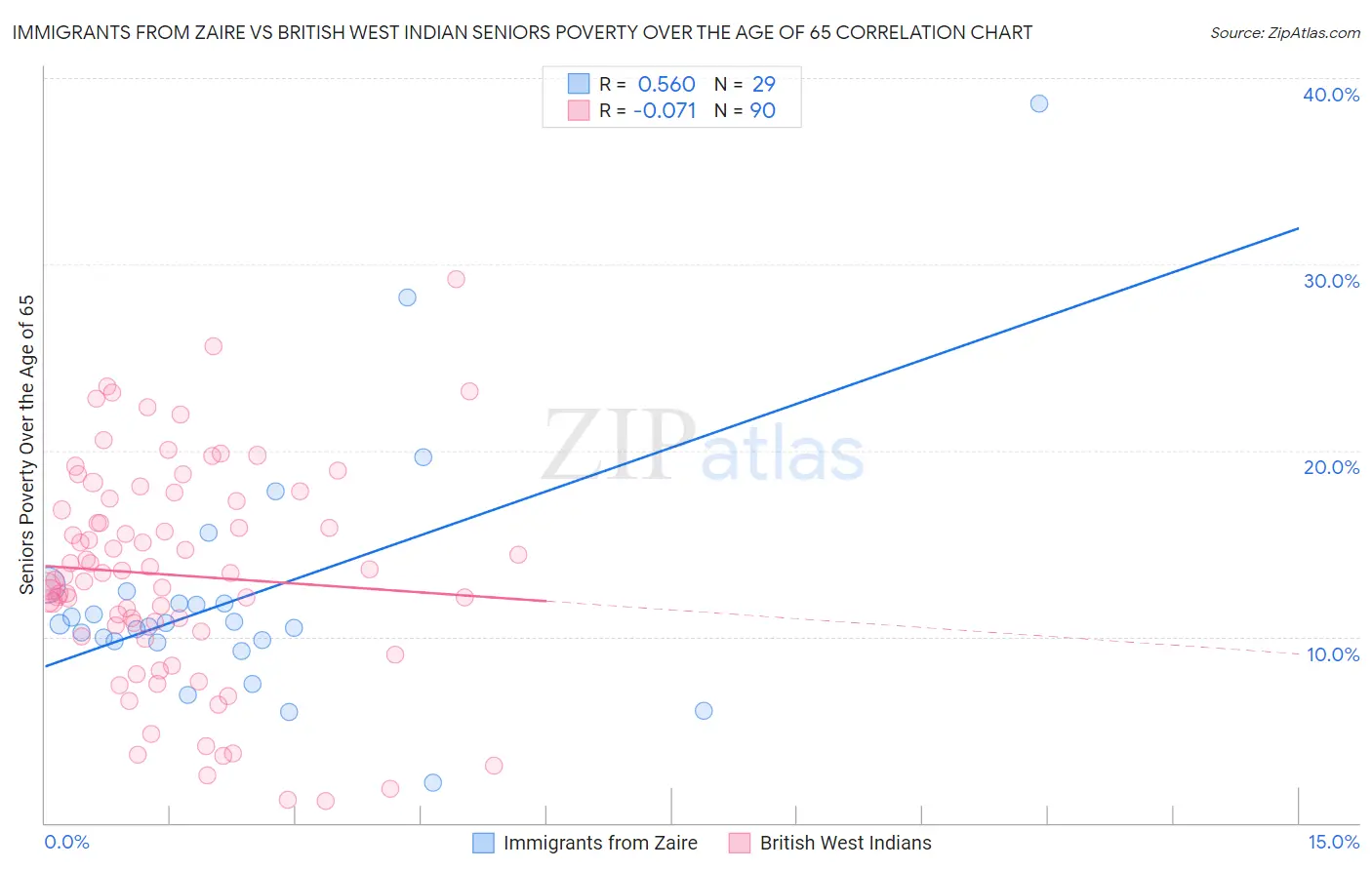 Immigrants from Zaire vs British West Indian Seniors Poverty Over the Age of 65