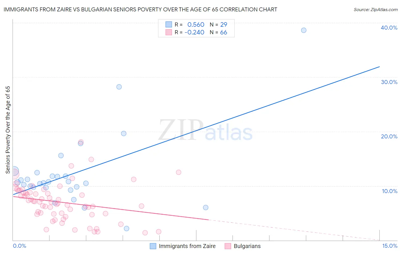 Immigrants from Zaire vs Bulgarian Seniors Poverty Over the Age of 65
