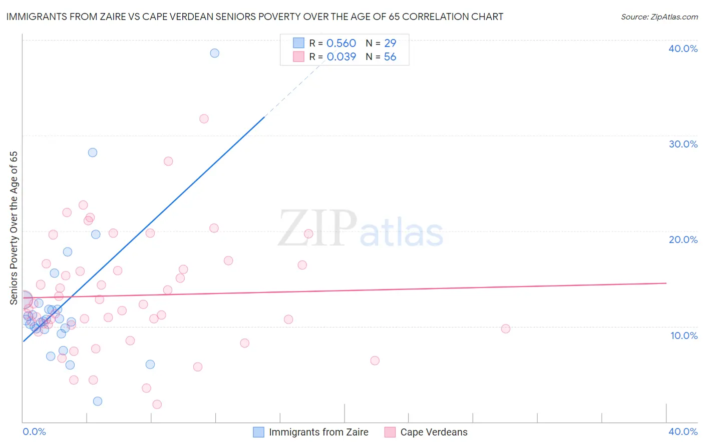 Immigrants from Zaire vs Cape Verdean Seniors Poverty Over the Age of 65