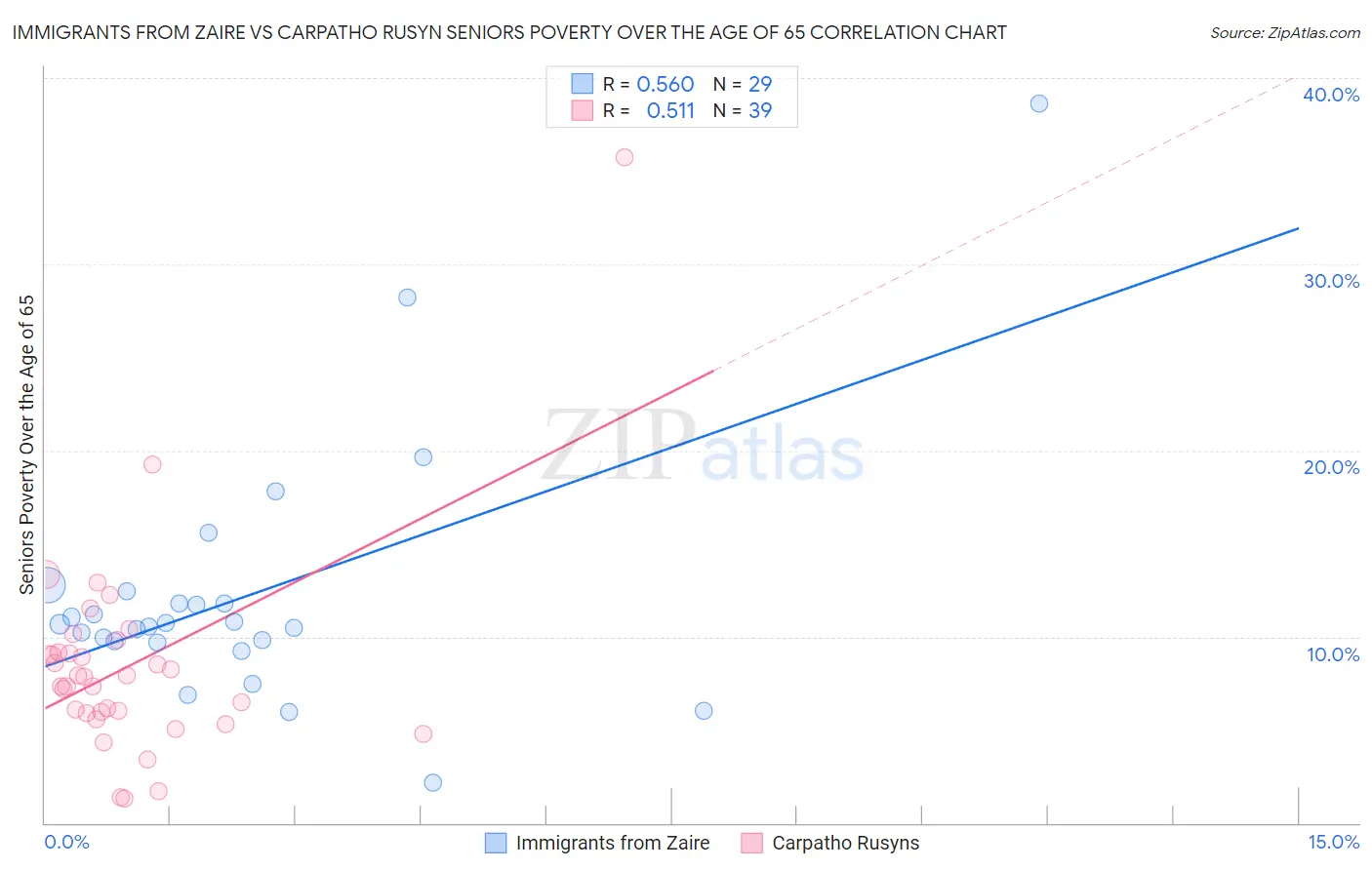 Immigrants from Zaire vs Carpatho Rusyn Seniors Poverty Over the Age of 65