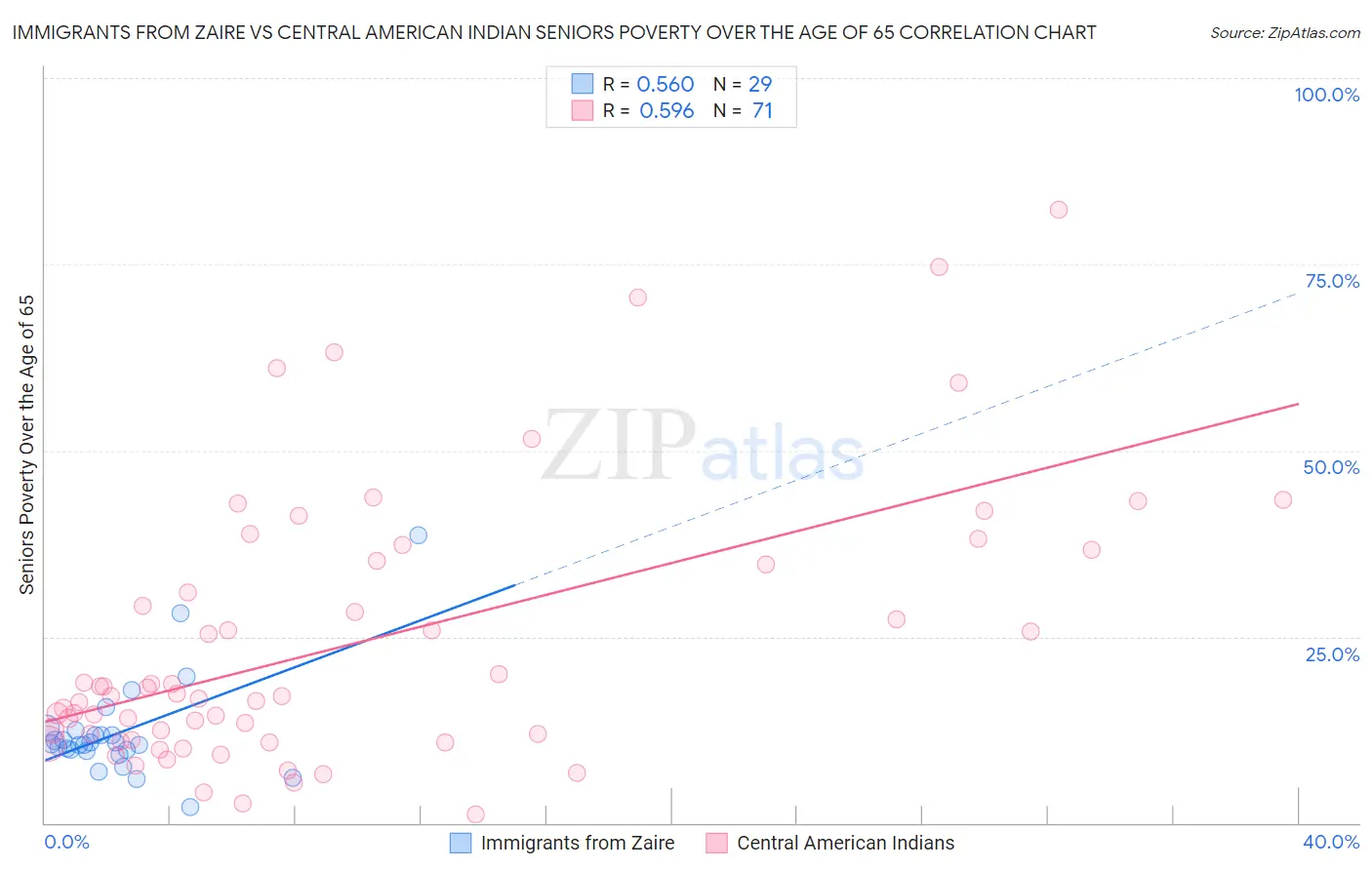 Immigrants from Zaire vs Central American Indian Seniors Poverty Over the Age of 65