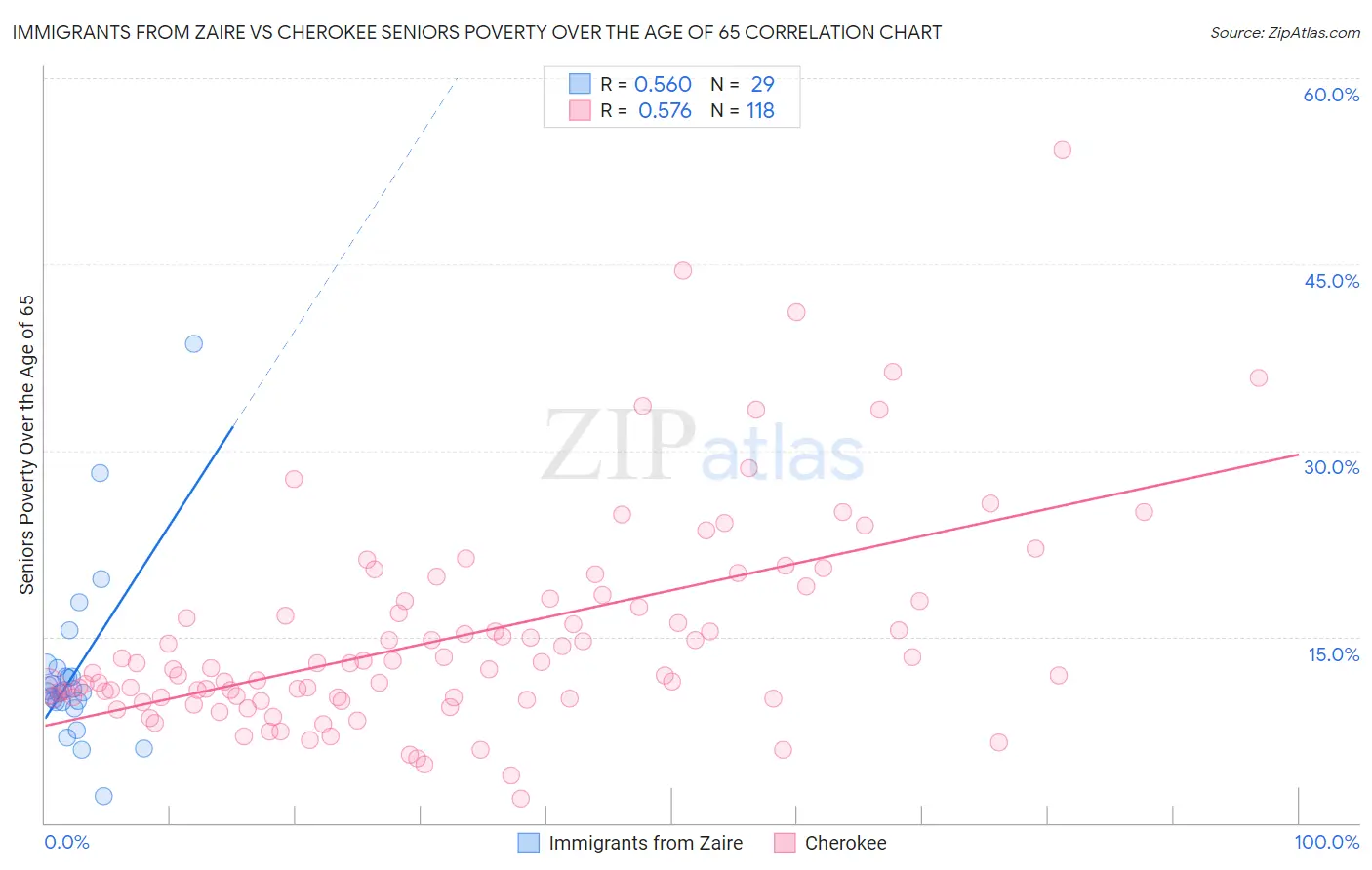 Immigrants from Zaire vs Cherokee Seniors Poverty Over the Age of 65