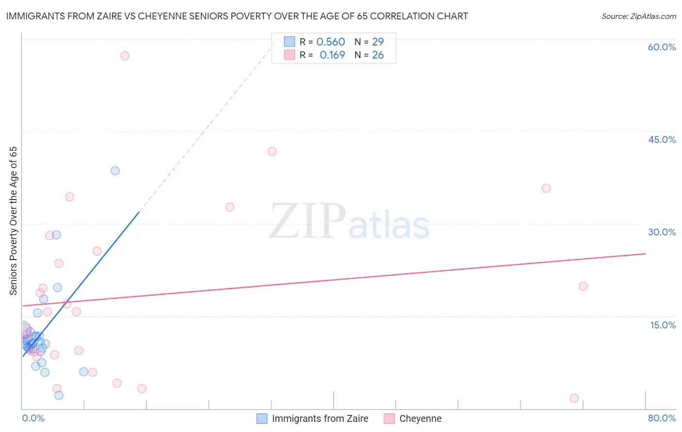 Immigrants from Zaire vs Cheyenne Seniors Poverty Over the Age of 65
