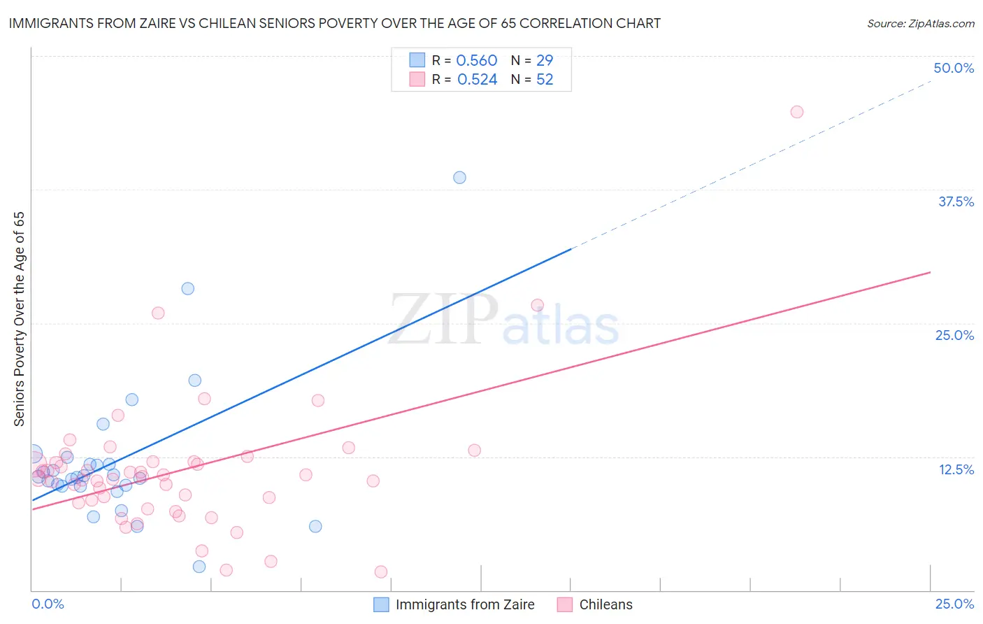 Immigrants from Zaire vs Chilean Seniors Poverty Over the Age of 65