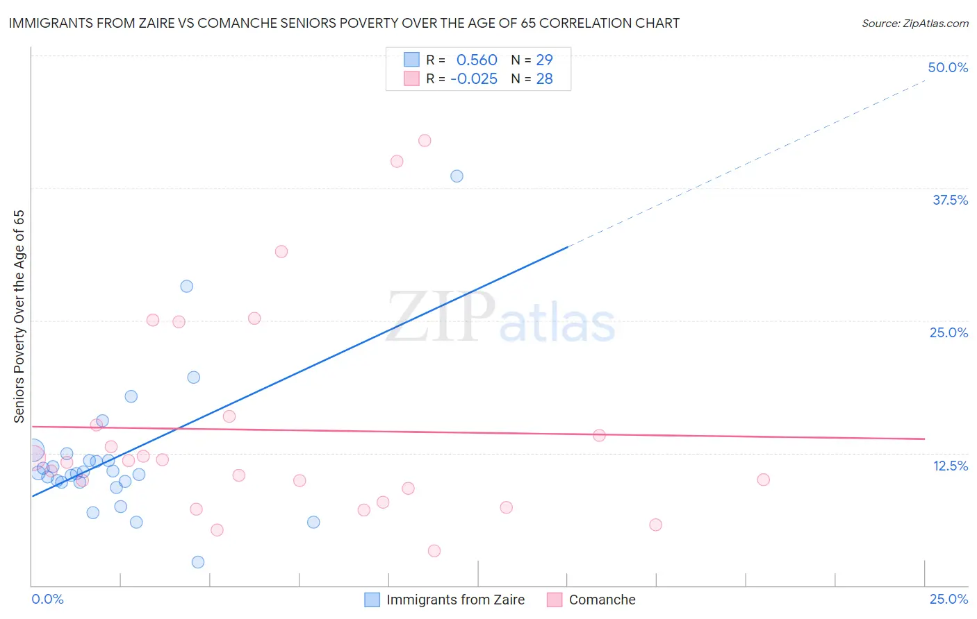 Immigrants from Zaire vs Comanche Seniors Poverty Over the Age of 65