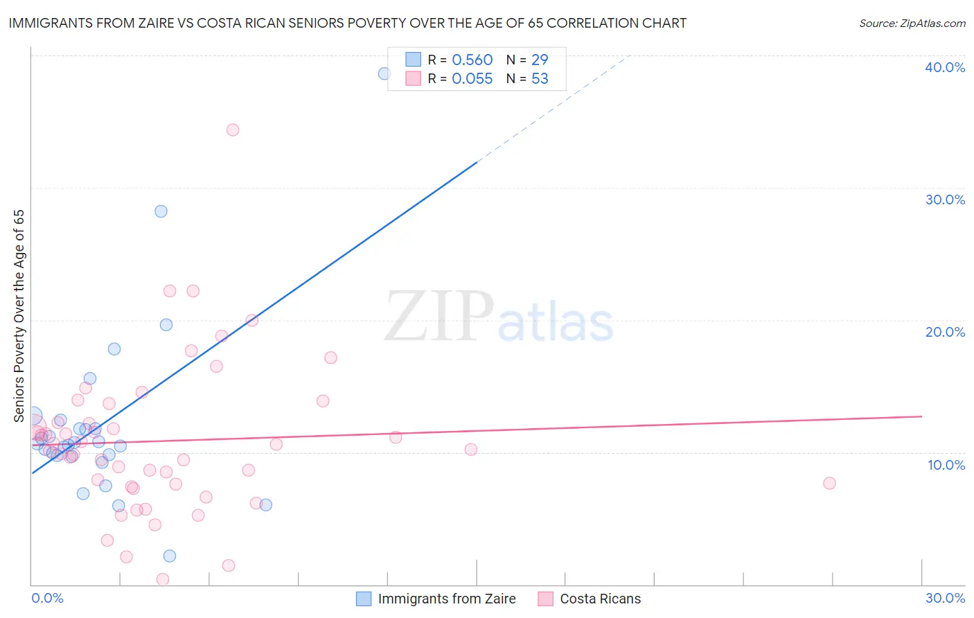Immigrants from Zaire vs Costa Rican Seniors Poverty Over the Age of 65