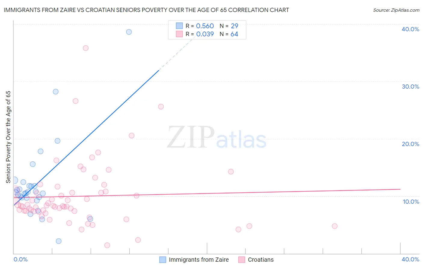 Immigrants from Zaire vs Croatian Seniors Poverty Over the Age of 65