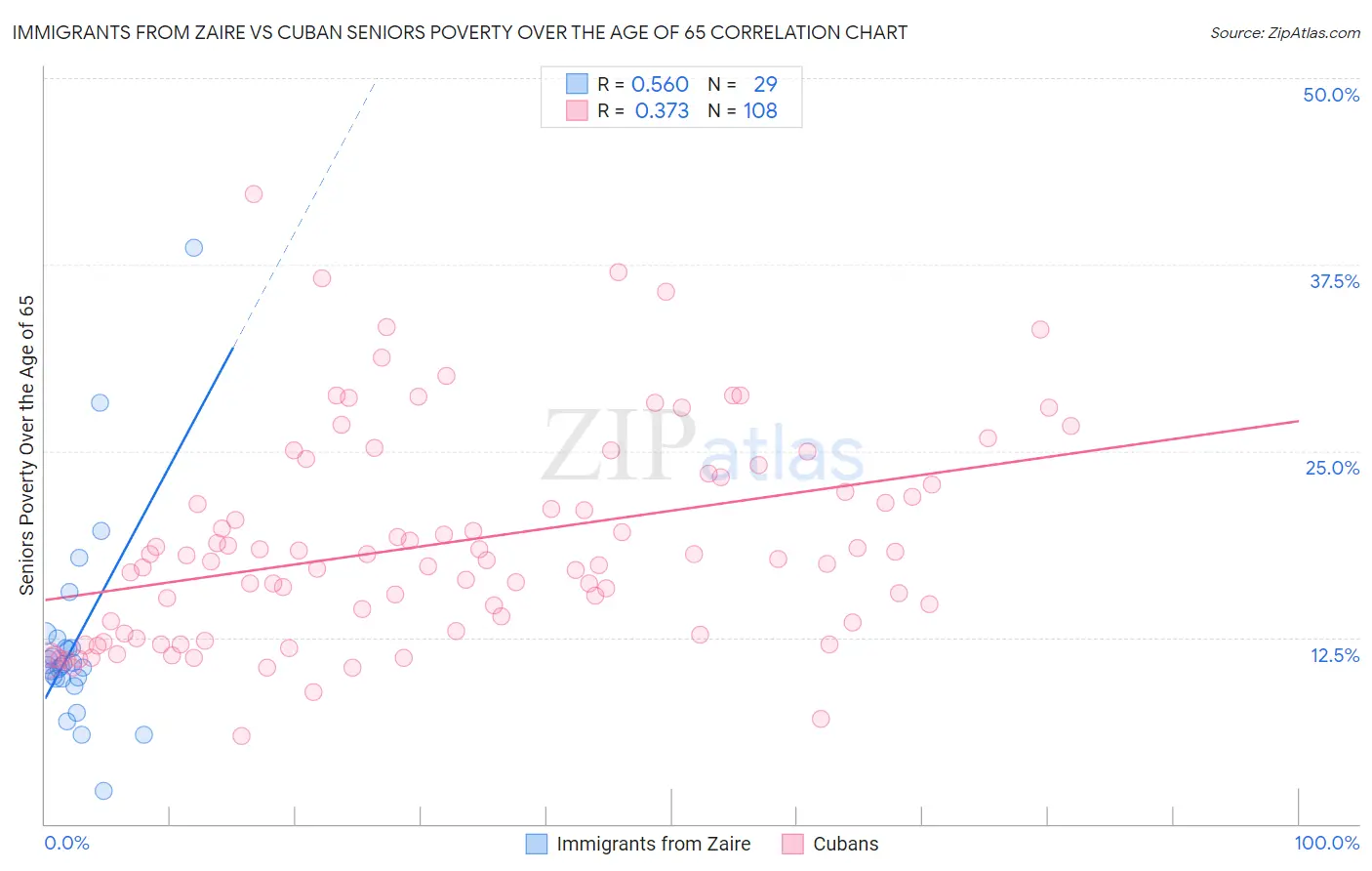 Immigrants from Zaire vs Cuban Seniors Poverty Over the Age of 65