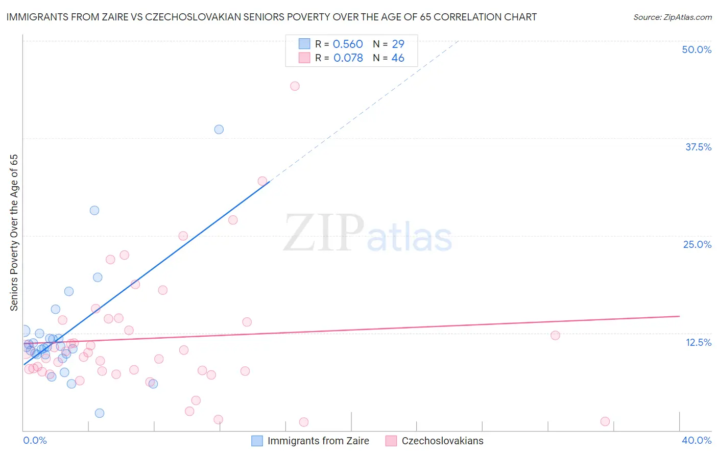 Immigrants from Zaire vs Czechoslovakian Seniors Poverty Over the Age of 65