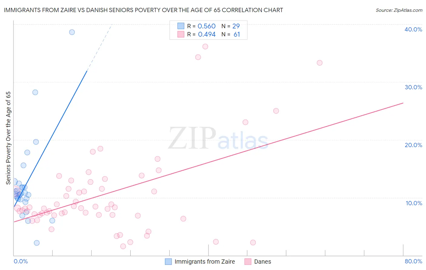 Immigrants from Zaire vs Danish Seniors Poverty Over the Age of 65