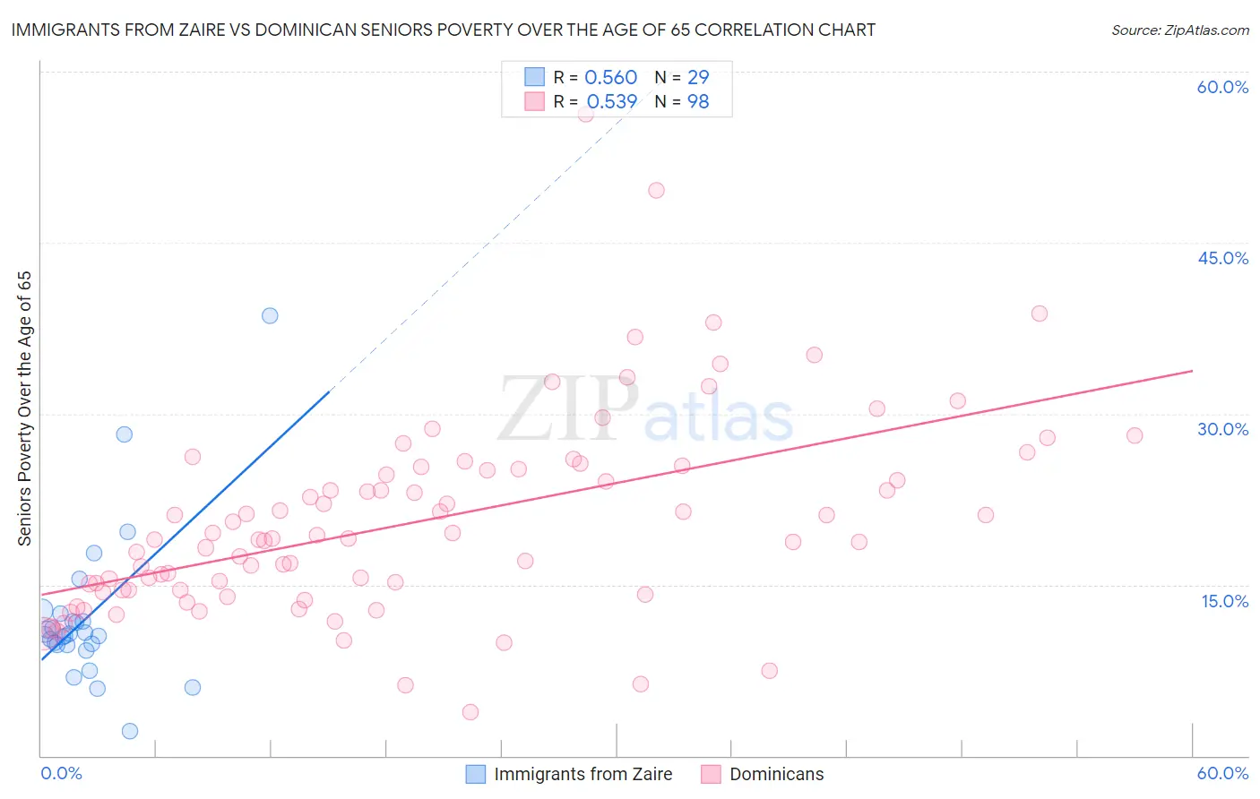 Immigrants from Zaire vs Dominican Seniors Poverty Over the Age of 65