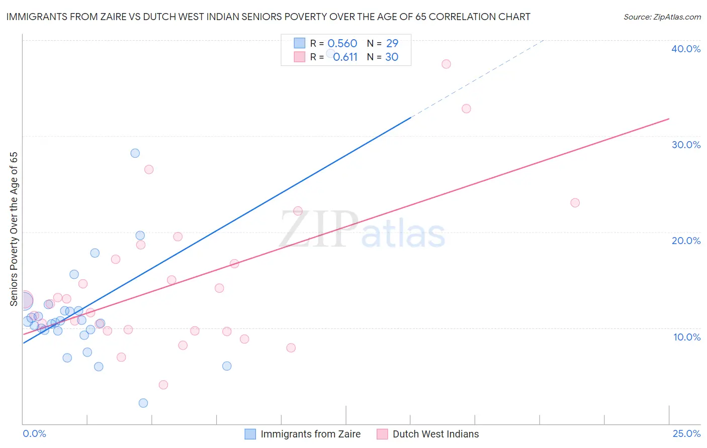 Immigrants from Zaire vs Dutch West Indian Seniors Poverty Over the Age of 65