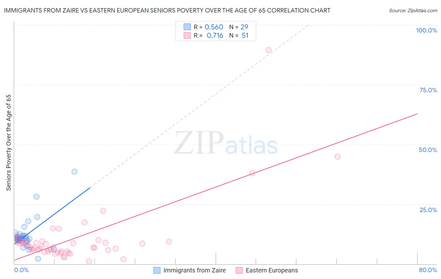 Immigrants from Zaire vs Eastern European Seniors Poverty Over the Age of 65