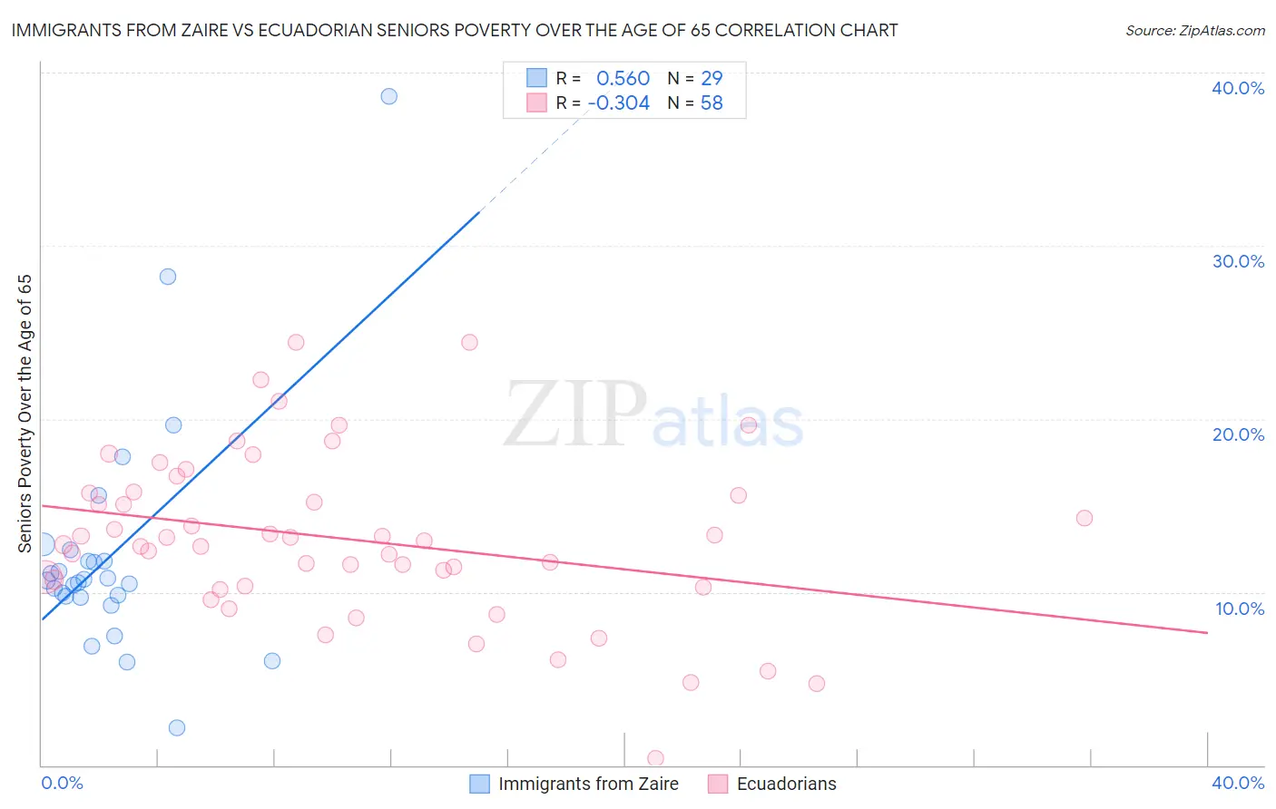Immigrants from Zaire vs Ecuadorian Seniors Poverty Over the Age of 65