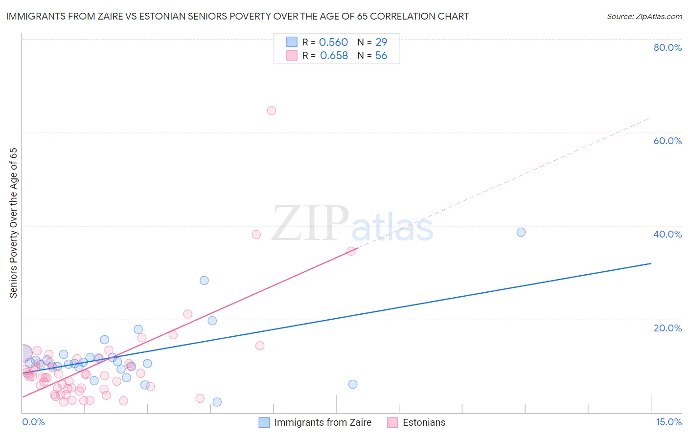 Immigrants from Zaire vs Estonian Seniors Poverty Over the Age of 65
