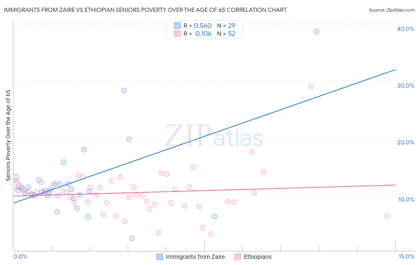 Immigrants from Zaire vs Ethiopian Seniors Poverty Over the Age of 65