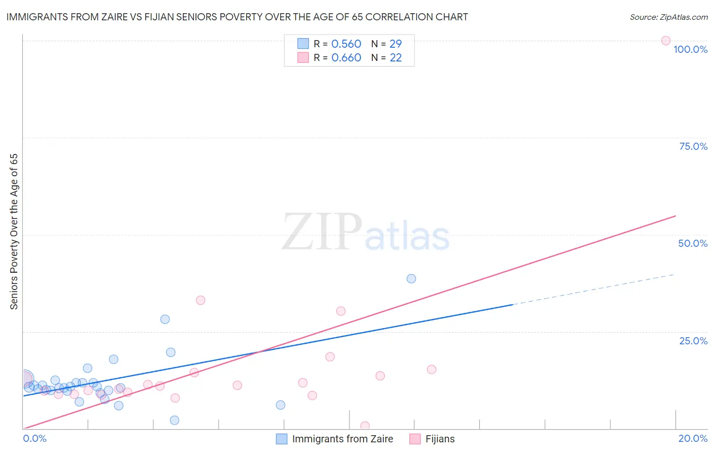 Immigrants from Zaire vs Fijian Seniors Poverty Over the Age of 65