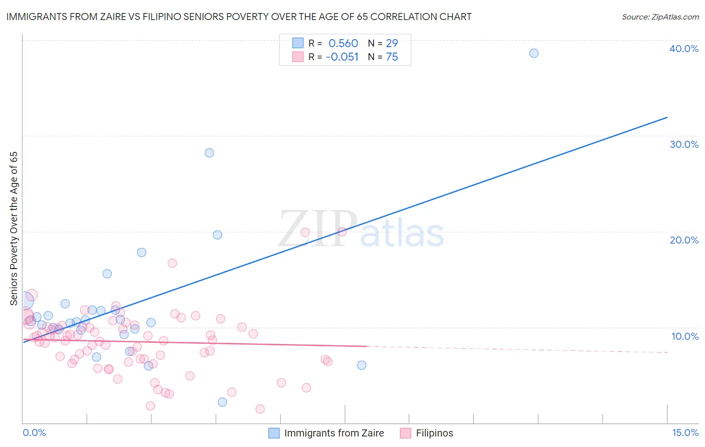 Immigrants from Zaire vs Filipino Seniors Poverty Over the Age of 65