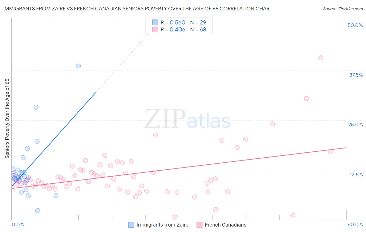Immigrants from Zaire vs French Canadian Seniors Poverty Over the Age of 65