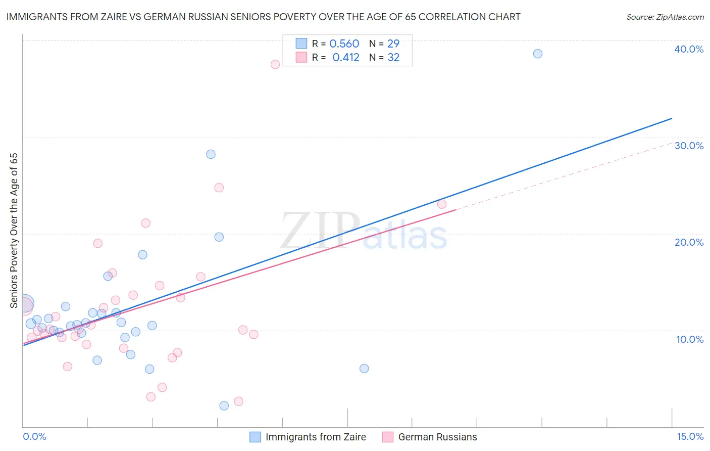 Immigrants from Zaire vs German Russian Seniors Poverty Over the Age of 65