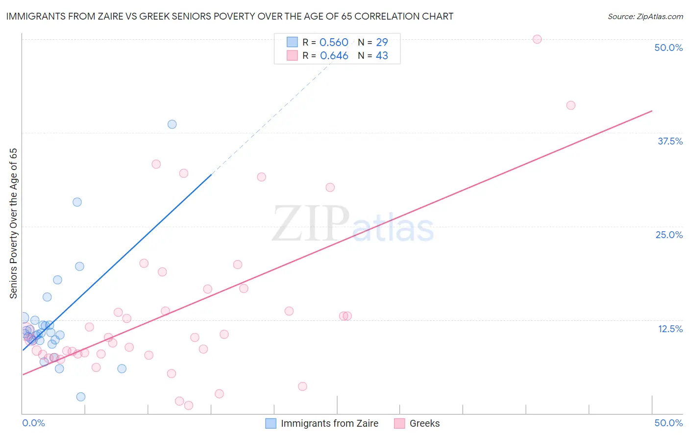 Immigrants from Zaire vs Greek Seniors Poverty Over the Age of 65