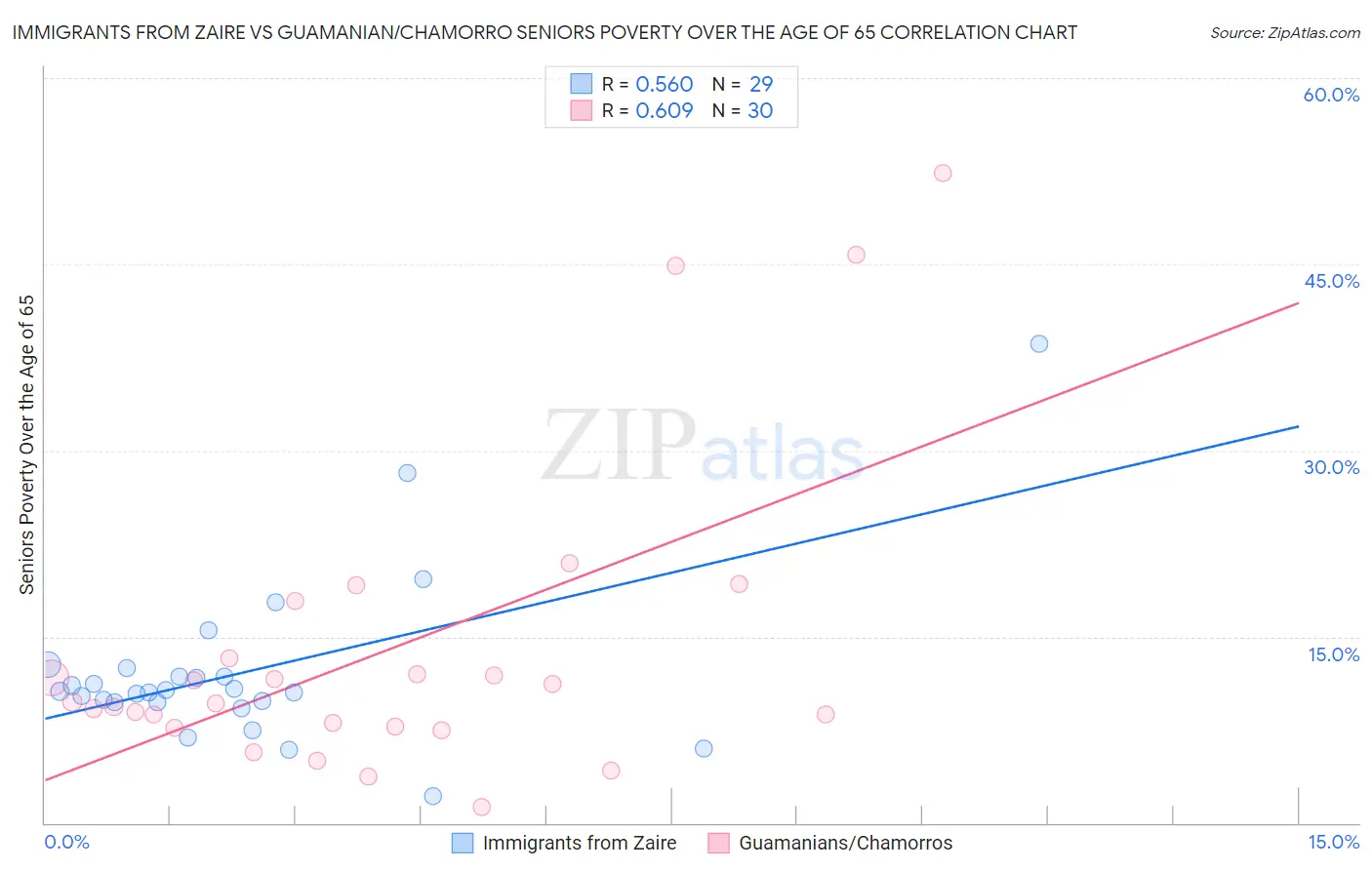 Immigrants from Zaire vs Guamanian/Chamorro Seniors Poverty Over the Age of 65