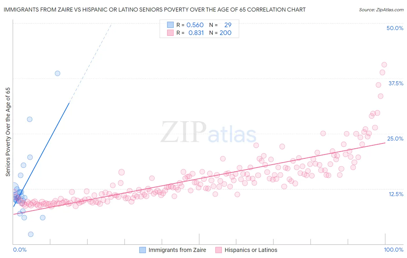Immigrants from Zaire vs Hispanic or Latino Seniors Poverty Over the Age of 65