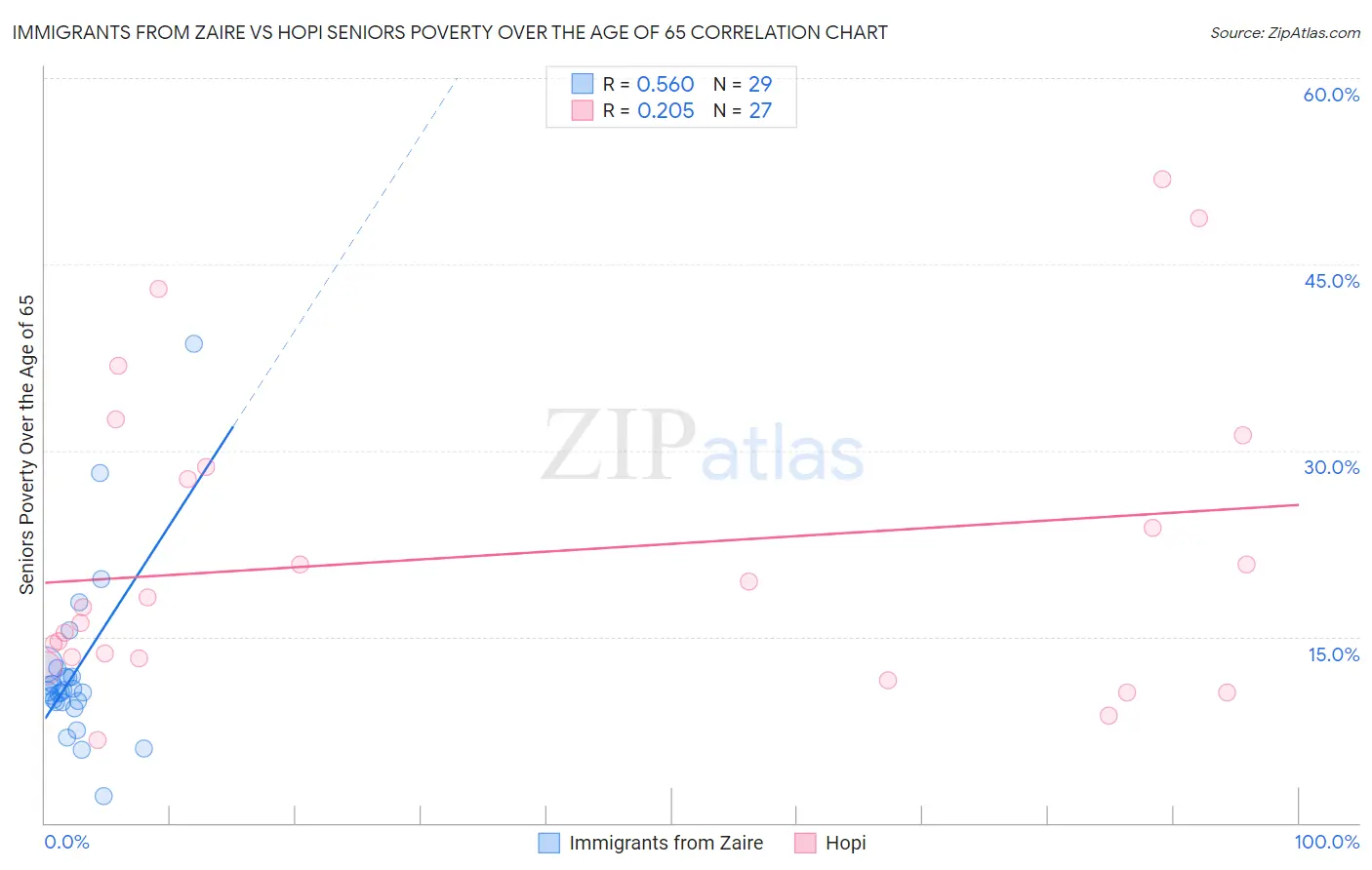 Immigrants from Zaire vs Hopi Seniors Poverty Over the Age of 65