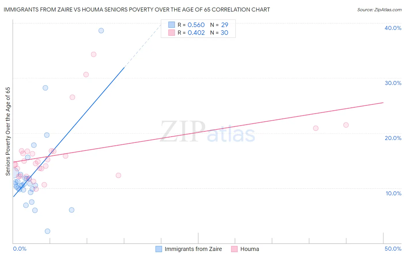 Immigrants from Zaire vs Houma Seniors Poverty Over the Age of 65